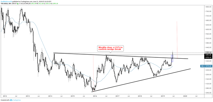 Gold Price Chart Forex