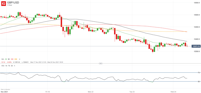 Latest GBP/USD price chart.