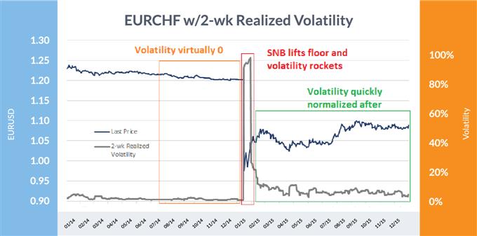 EUR/CHF blow-up on SNB lifting floor