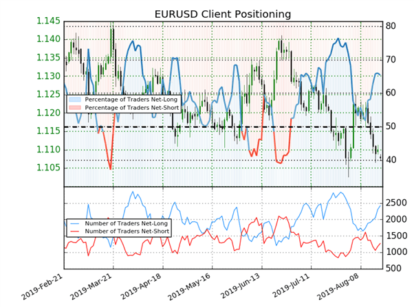 EURUSD : les traders acheteurs augmentent, signal contrarien baissier sur l’eurodollar
