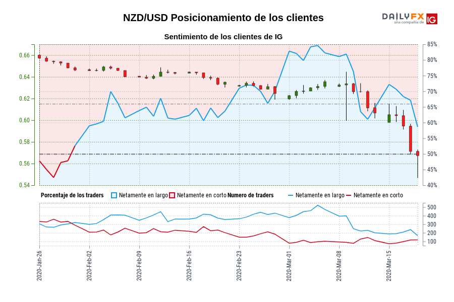 NZD/USD Posicionamiento de los clientes