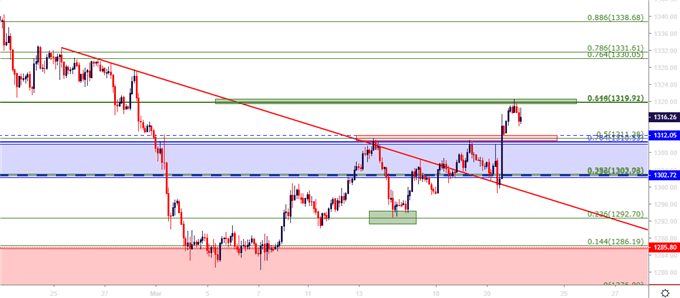 Gold price two hour price chart