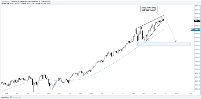 Nasdaq 100 weekly chart, rising wedge