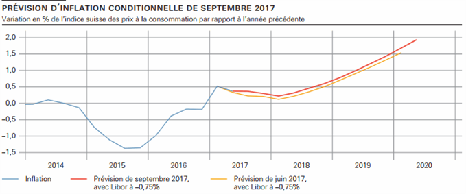 CHF : taux de chômage stable, le CHF reste sans catalyseur, la BNS continue de faire pression
