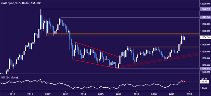 XAUUSD Monthly Chart