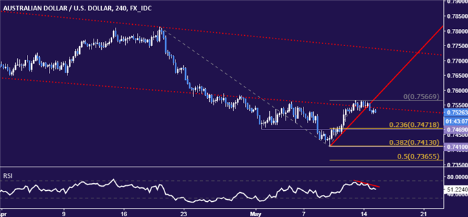 Australian Dollar vs US Dollar 4-hour price chart