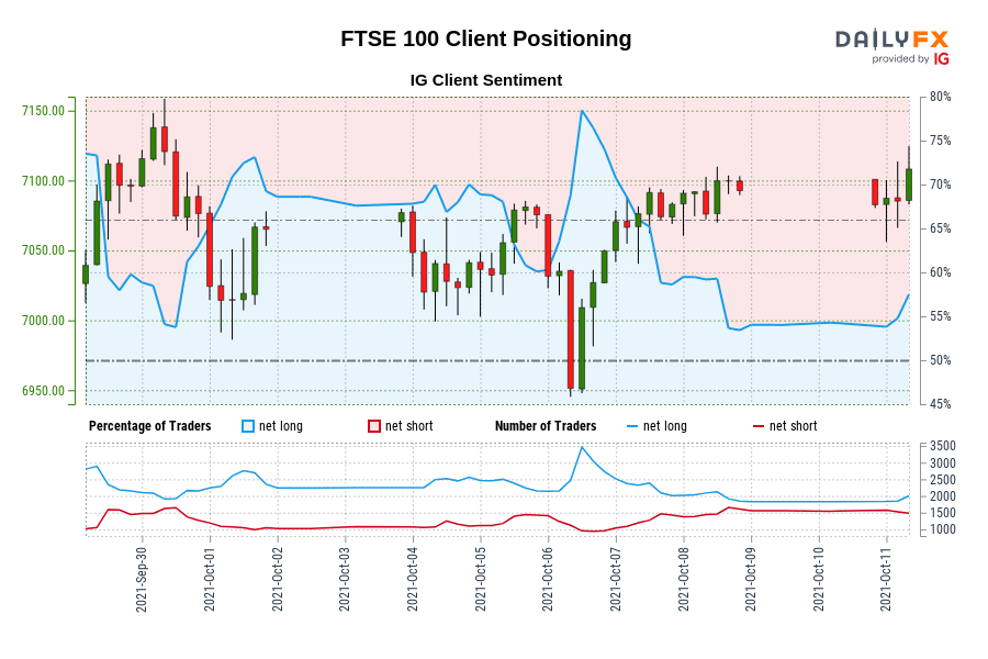 FTSE 100 Client Positioning