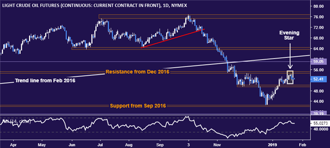 Crude Oil Price Chart Hints at Top, US PMI and Davos Chatter Eyed