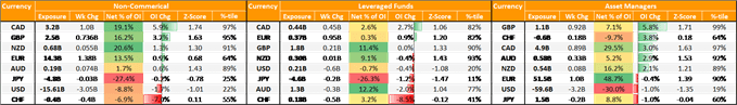 US Dollar Selling Persists, CAD Bulls Largest Since Late 2019 - COT Report