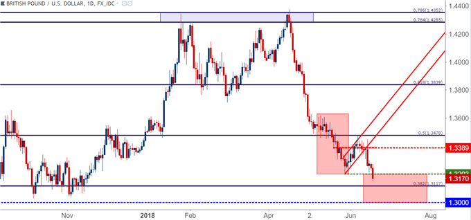 GBP/USD gbpusd daily chart