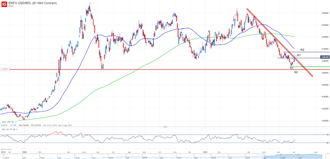 USDBRL technical chart