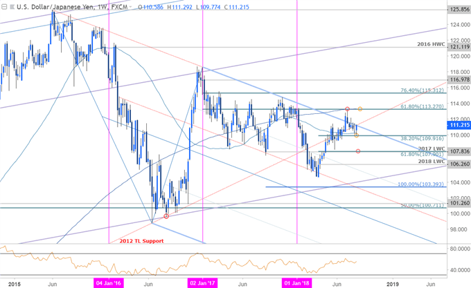 USD/JPY-Kurschart – Wochenchart