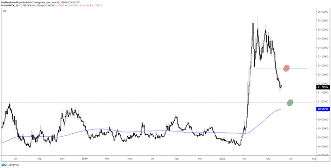 Usd Mxn – Us Dollar In A Tough Spot Vs Mexican Peso