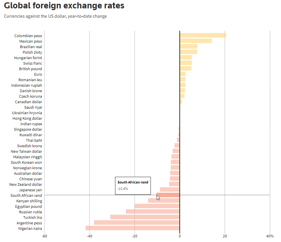 Прогноз цены USD/ZAR: умеренно высокая инфляция в США ведет к ослаблению USDZAR