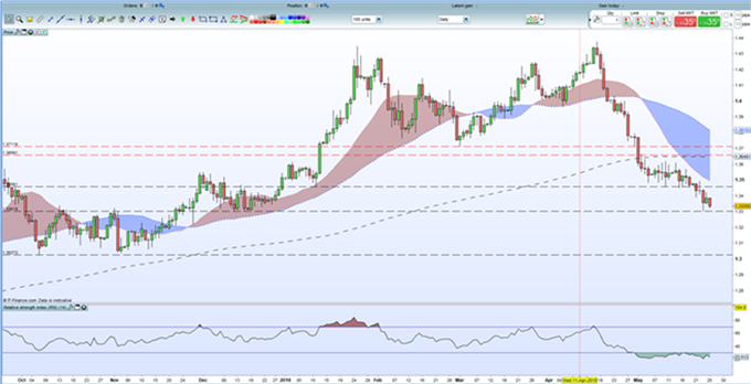 GBPUSD - 28/05/2018