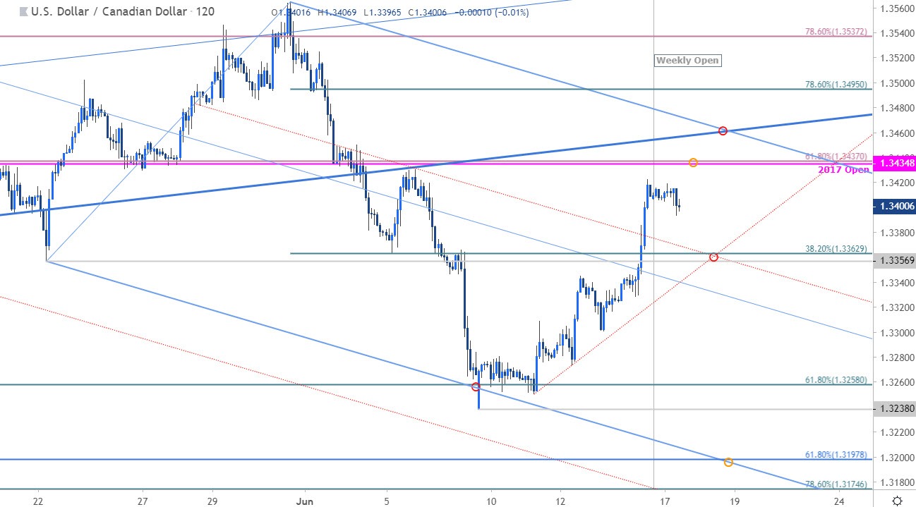 USD/CAD Price Chart - US Dollar vs Canadian Dollar 120min - Loonie Outlook