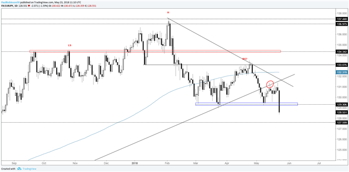 EUR/JPY daily chart, breaking support