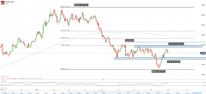 Gráfico técnico del EURUSD. Niveles de soporte y de resistencia