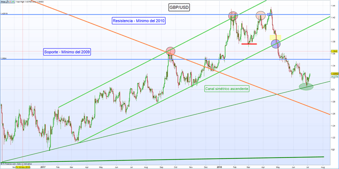 Gráfico diario GBP/USD – 05/07/2018