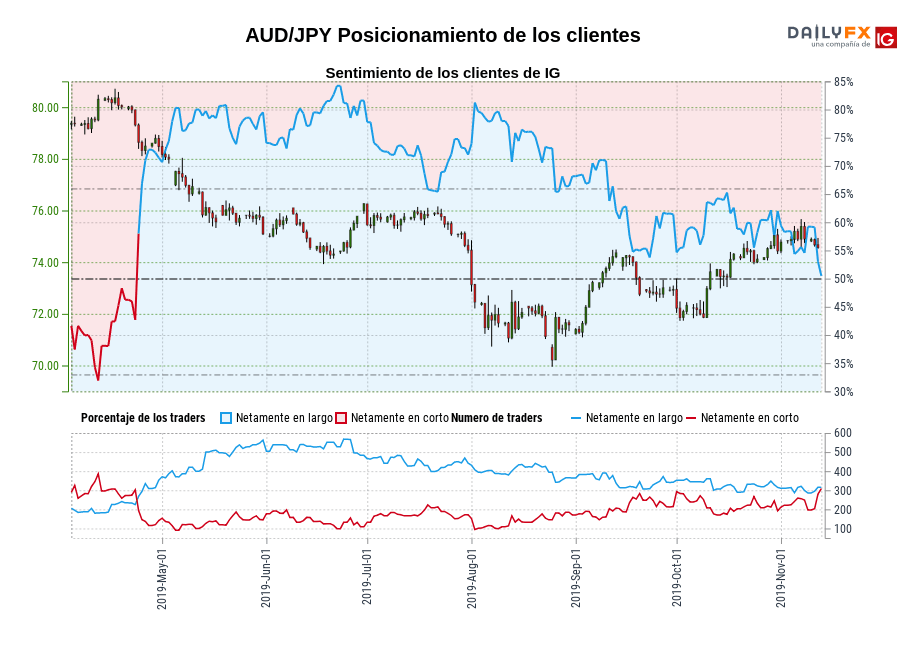 AUD/JPY chart