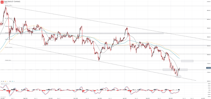 gold price chart