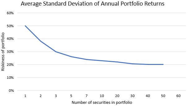 A Simple Guide to Diversifying your Stock Portfolio