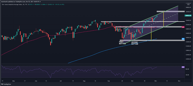 Dow Hits Record as FOMO Prevails Over Monetary Policy Worries ahead of FOMC