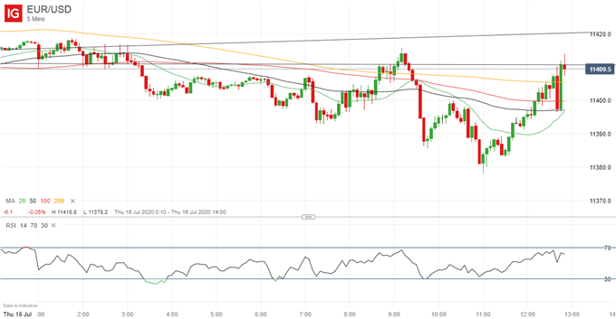 Latest EUR/USD price chart.