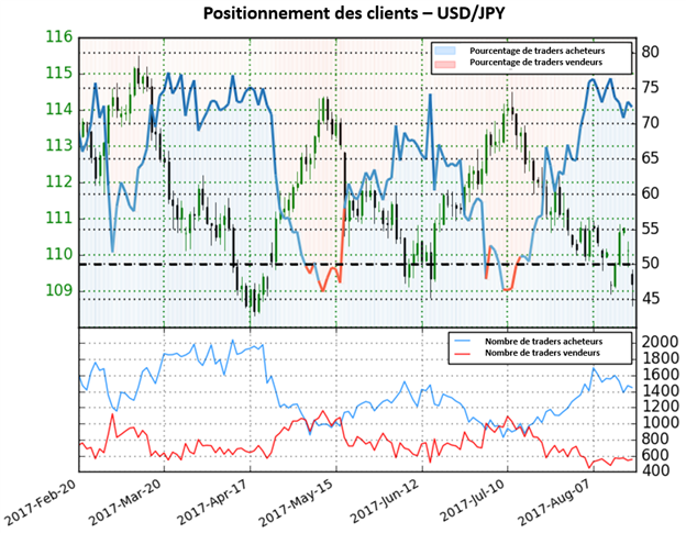 L'USD/JPY pourrait connaitre un retournement