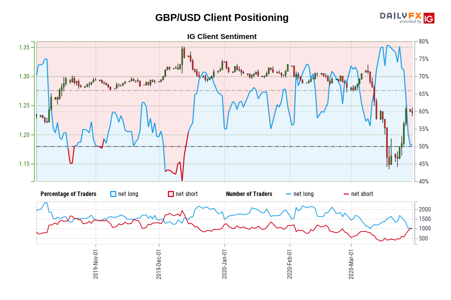 GBP/USD Client Positioning