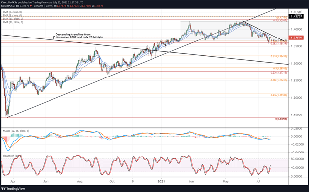 British Pound Technical Analysis: GBP/JPY, GBP/USD, EUR/GBP Rates Outlook