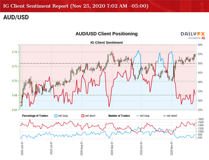 Image of IG Client Sentiment for AUD/USD rate