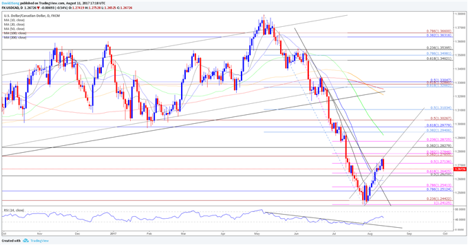 USD/CAD Daily Chart