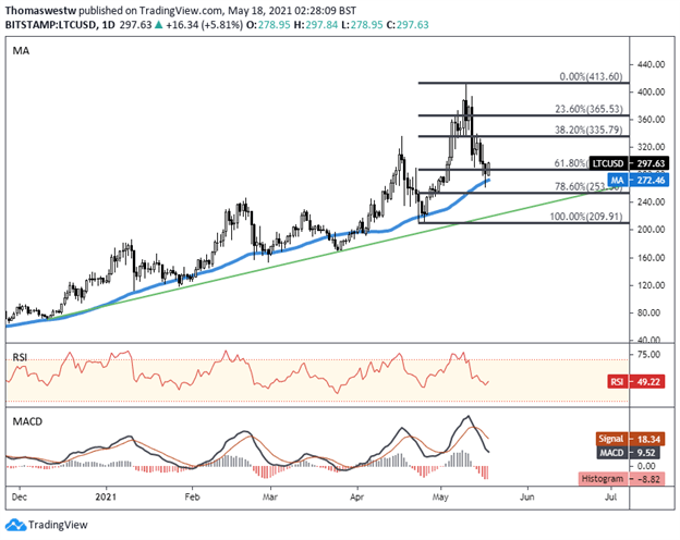 LTC/USD, Litecoin Chart