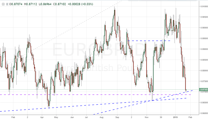 The Merits and Faults of Trading or Fading the Pound Breakout