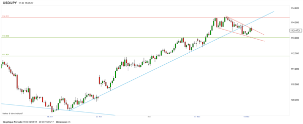 Cours de l’or – USD/JPY : les valeurs refuges rebondissent après les statistiques chinoises