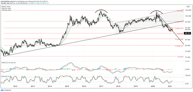 Weekly Technical US Dollar Forecast: Finally Turning Higher?