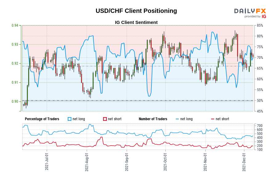 USD/CHF Client Positioning