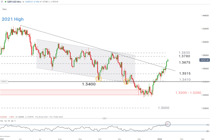 Daily GBP/USD chart