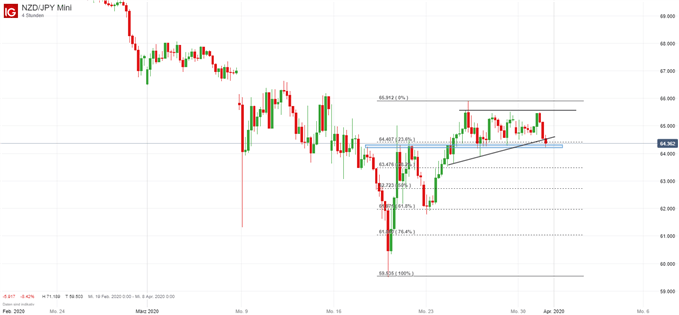 NZD/JPY Forextrading