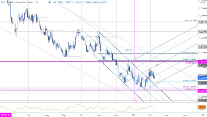 Canadian Dollar Price Chart - USD/CAD Daily - Loonie Trade Outlook - Technical Forecast