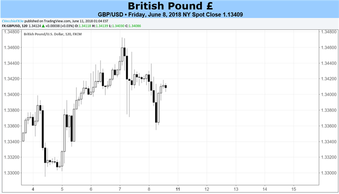 British Pound Forecast: Heavyweght Data to Dictate GBP Direction