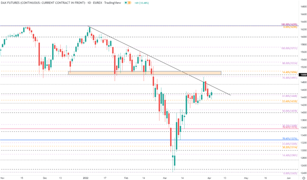 Европейские рынки: FTSE и DAX приближаются к ключевым психологическим уровням