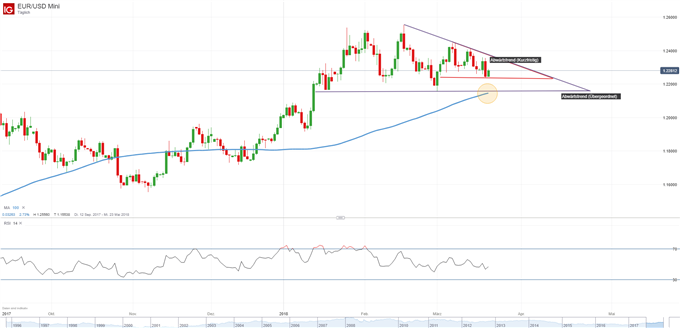 EURUSD 21.03.2018