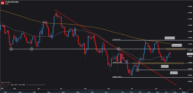 Gráfico técnico EURUSD