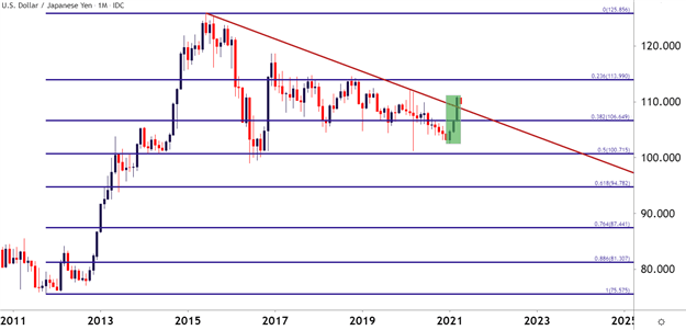 Japanese Yen Technical Analysis: USD/JPY at a Big Spot for Directional Themes