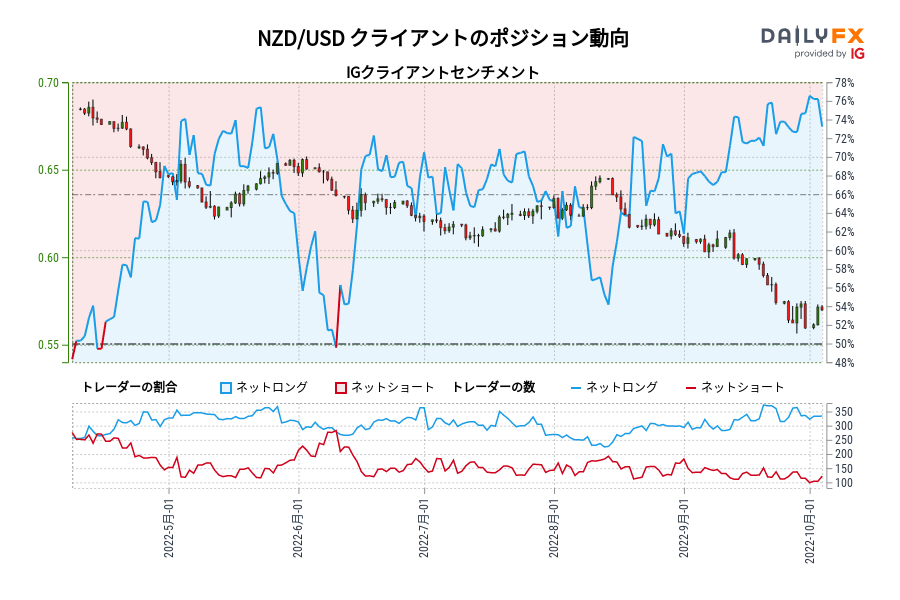 NZD/USD クライアントのポジション動向