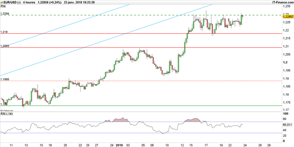 EUR/USD : les deux scénarios probables pour la BCE et Mario Draghi ce jeudi
