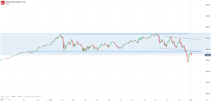Dow Jones Index Chartanalyse auf Tagesbasis