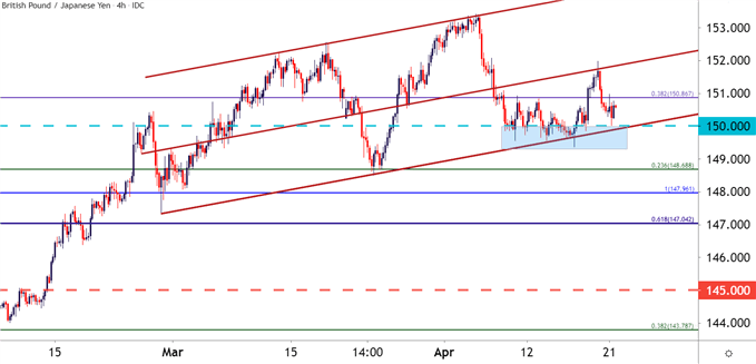 GBPJPY Four Hour Price Chart